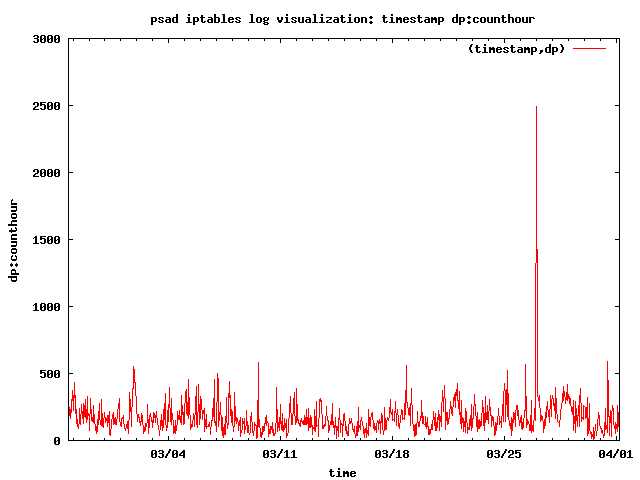 of the iptables log data