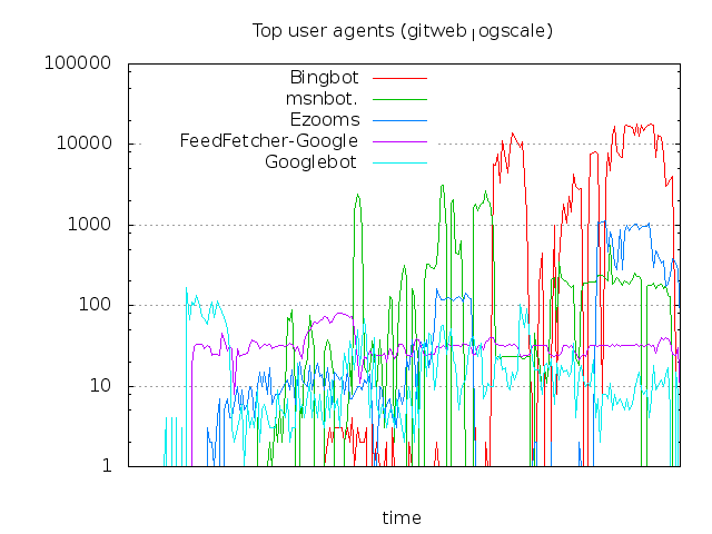 git web