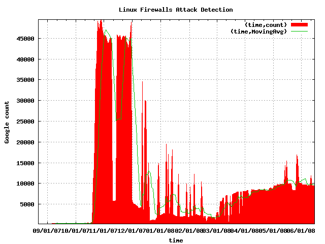 Gootrude plot of Linux Firewalls Attack Detection