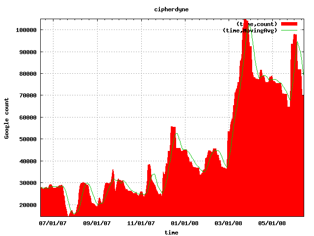 Gootrude plot of cipherdyne search term