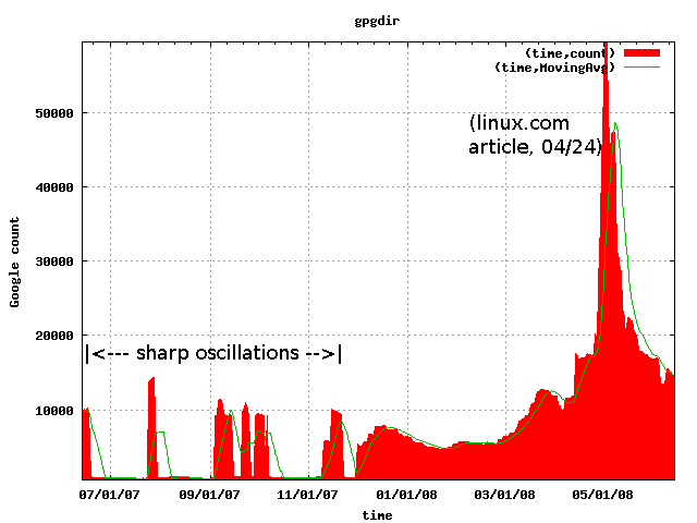 Gootrude plot of gpgdir search term