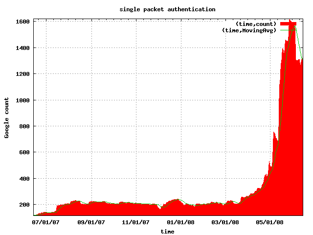 Gootrude plot of single packet authentication