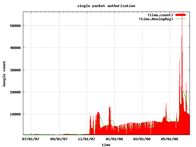 Gootrude plot of single packet authorization