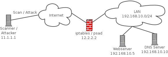 Network diagram to illustrate the deployment of psad along with an iptables firewall